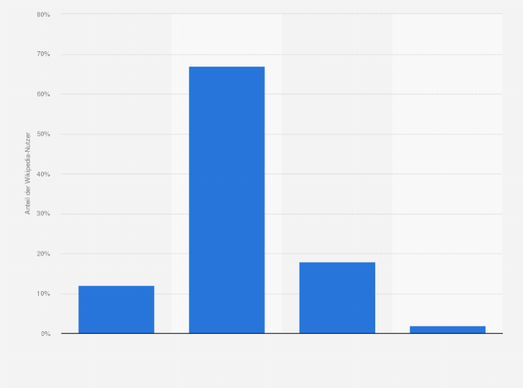 Statistik: Wie beurteilen Sie die Verlässlichkeit der Inhalte von Artikeln bei Wikipedia?