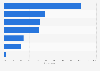 Reasons for saving for retirement among Millennials in the U.S. 2014