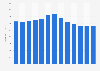 Average credit card debt owned by U.S. households 2002-2015