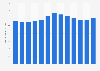 Average credit card debt owned by indebted U.S. households 2002-2015