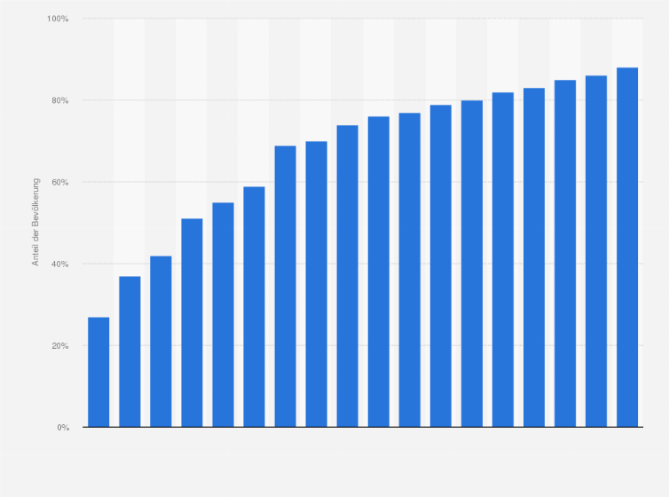 Statistik: Anteil der Bevölkerung in Tschechien, die das Internet für das Versenden und Empfangen von E-Mails nutzen in den Jahren 2005 bis 2023