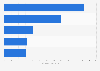 Most visited services of gov.uk in the United Kingdom (UK) 2014-2015