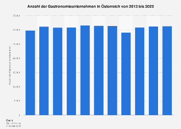 Gastronomiebetriebe in Österreich bis 2017