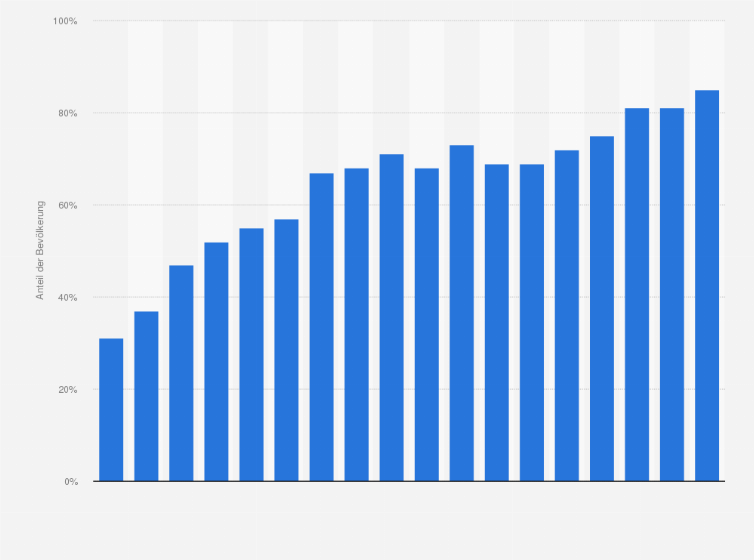 Statistik: Anteil der Bevölkerung in Ungarn, die das Internet für das Versenden und Empfangen von E-Mails nutzen in den Jahren 2005 bis 2023