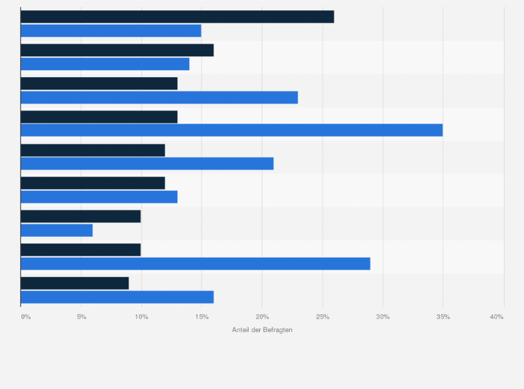 Statistik: Werden Sie im kommenden Jahr für folgende Dinge jeweils voraussichtlich mehr, gleich viel oder weniger ausgeben als dieses Jahr?