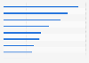 Most common consequences of IT security breaches worldwide 2015