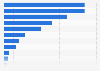 Share of HAIs in U.S. acute care hospitals by type 2011