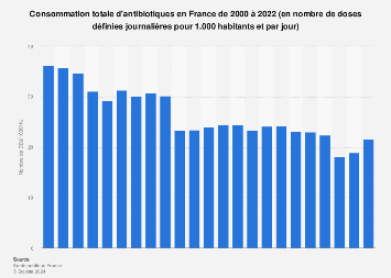 Consommation totale d'antibiotiques par les Français 2000-2016
