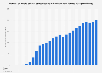 Subscriptions Pakistan Pakistan mobile cellular subscriptions 2000-2024| Statista