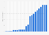 Number of cellular subscriptions Somalia 2000-2016