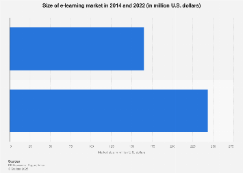 E-learning market size 2014 and 2022