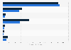 E-learning market size 2013-2016, by region