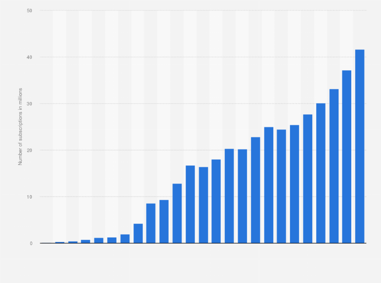 Uganda Mobile Cellular Subscriptions 2000 2019 Statista