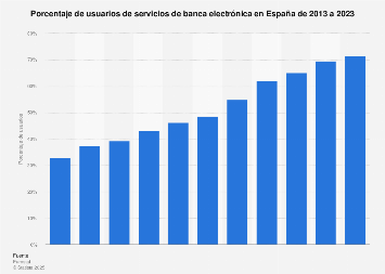 Porcentaje de usuarios de la banca digital en España 2006-2017