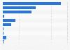 Brand Players ayant le plus grand nombre d'heures de visionnage en France 2015