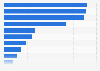 Global barriers to adopting cloud computing in businesses as of 2016