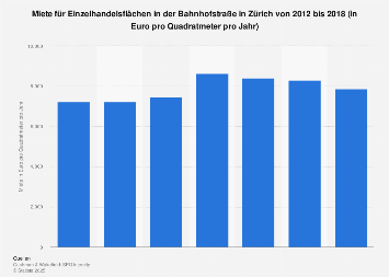Einzelhandelsmieten in der Bahnhofstraße in Zürich bis 2017