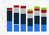 GameStop holiday sales of gaming products worldwide 2013-2018, by product category