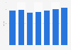 Chained volume index of transport, storage & communications GVA in theUK 2011-2017