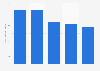 Physical recorded music revenue in Italy 2009-2014