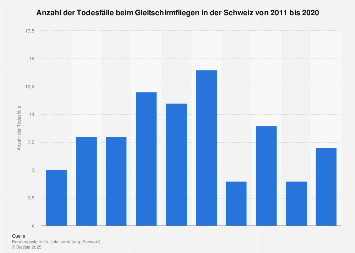 Todesfälle beim Gleitschirmfliegen in der Schweiz bis 2017