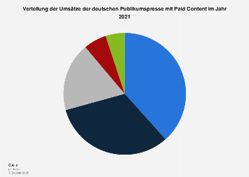 Verteilung der Umsätze der deutschen Publikumspresse mit Paid Content 2017