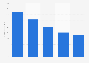 Physical recorded music revenue in the Netherlands 2010-2014