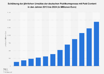 Umsätze der Publikumspresse mit Paid Content in Deutschland bis 2017
