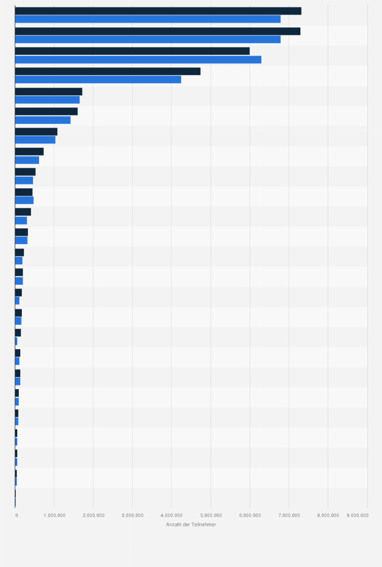 Statistik: Ranking der umsatzstärksten deutschen Reiseveranstalter nach Anzahl der Teilnehmer* in den Touristikjahren 2016/17 und 2017/18