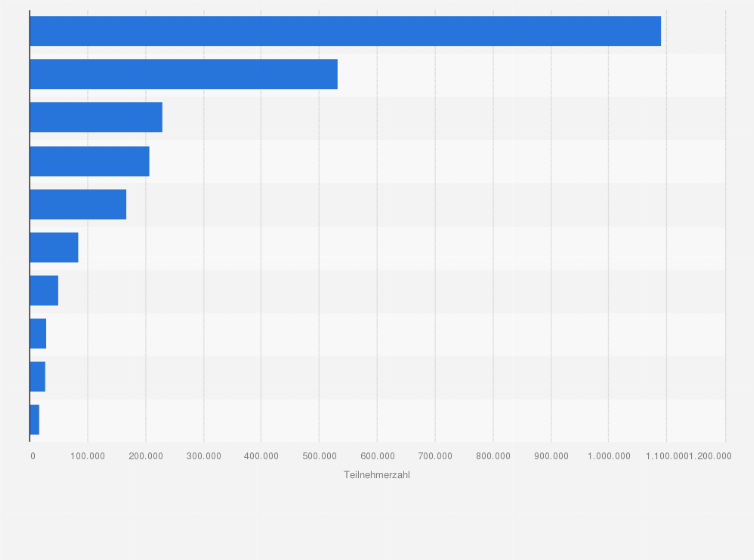 Statistik: Anzahl der Teilnehmer* ausgewählter Kreuzfahrtanbieter in Deutschland im Touristikjahr 2017/18