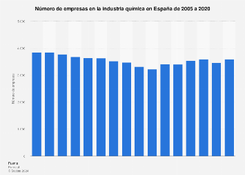 Número de empresas en la industria química España 2005-2017