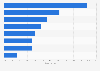 Proportion of businesses where a woman holds role worldwide 2014, by position
