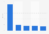 Länder mit dem höchsten Anteil am Traffic von Facebook.com im Oktober 2018