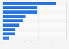 Number of domestic holiday family trips in England in 2014, by region