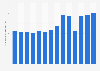 Number of visitors to Kouchibouguac National Park in Canada 2011-2018