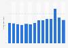 Number of visitors to Mingan Archipelago National Park in Canada 2011-2018