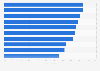 Showrooming penetration in selected UK cities as of December 2015