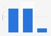 Confidence level of social media crisis management among companies in the UK 2015
