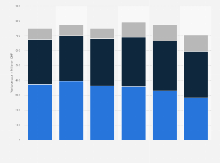 Statistik: Nettoumsätze mit Fernsehwerbung in der Schweiz nach Senderart in den Jahren 2013 bis 2019 (in Millionen CHF)