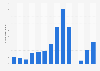 Number of visitors to Cape Spear historic site in Canada 2011-2018