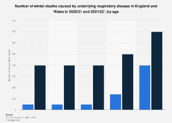 Winter Deaths Respiratory Diseases In England And Wales By Age 2021 22 winter-deaths-respiratory-diseases-in-england-and-wales-by-age-2021-22
