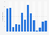 Number of visitors to Castle Hill historic site in Canada 2011-2019