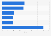 Global enterprise mobility management software market share 2016, by vendor