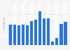 Number of visitors to Alexander Graham Bell historic site in Canada 2011-2018