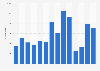 Number of visitors to Fort Edward historic site in Canada 2011-2018