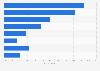 Number of current account suppliers considered in the United Kingdom (UK) 2015