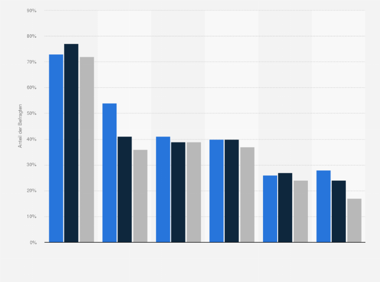 Statistik: Welche Voraussetzung muss für junge Erwachsene zur Familiengründung oder für ein entspanntes Familienleben gegeben sein?