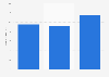 Number of visitors to St. Peters Canal historic site in Canada 2011-2013