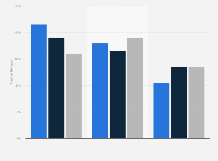 Statistik: Welche Schwerpunkte sollte der Staat Ihrer Meinung nach in der künftigen Familienpolitik setzen? (in Prozent)