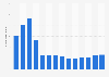 Number of visitors to York Redoubt historic site in Canada 2011-2018